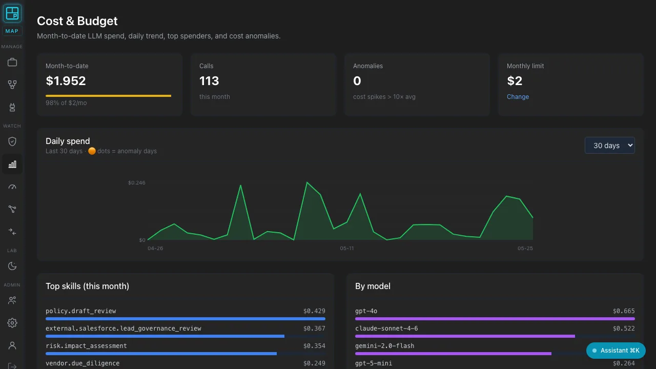 Cost dashboard: monthly USD spend vs cap, 30-day sparkline, top spenders by skill, anomaly table.