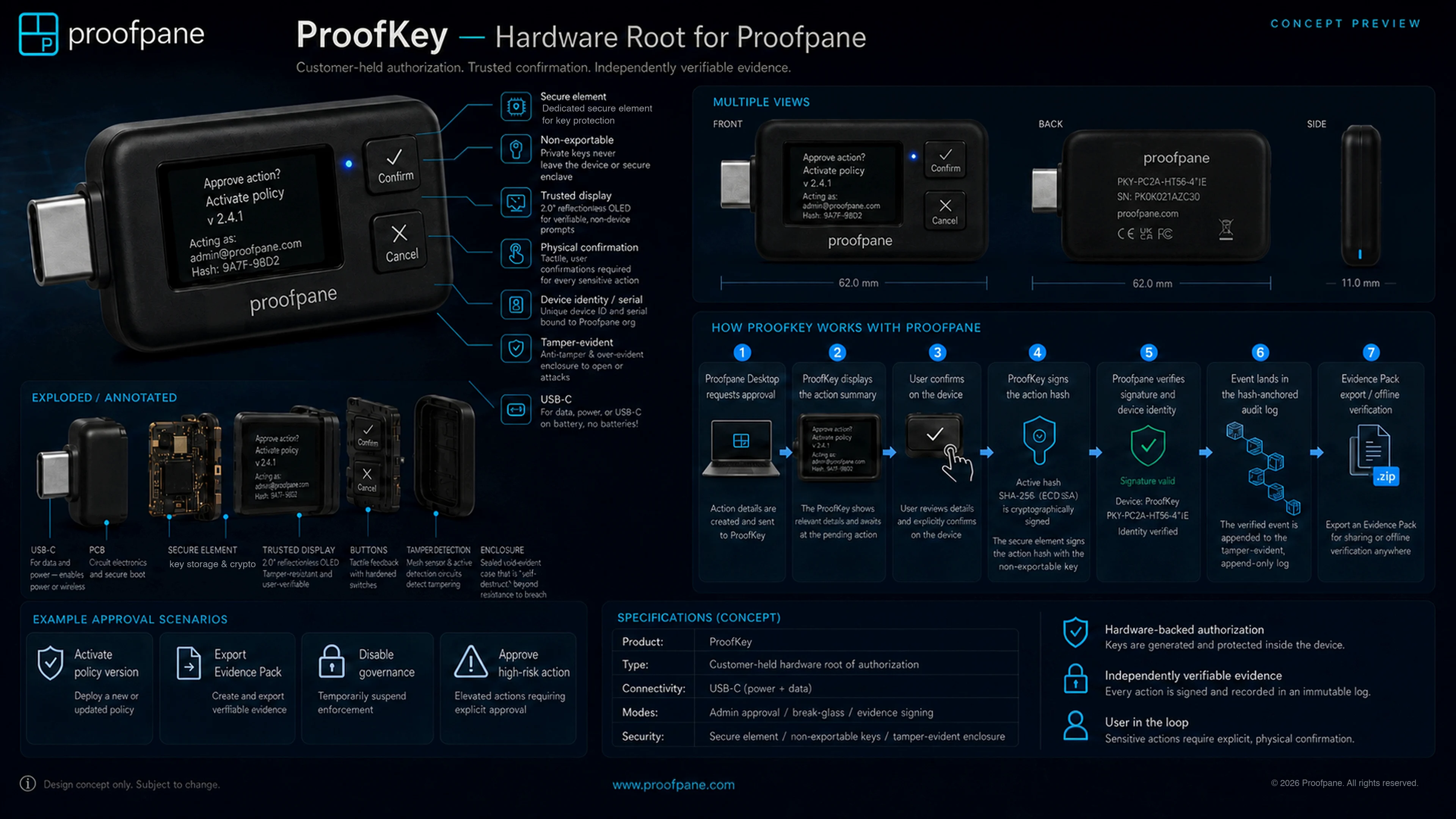 ProofKey concept preview — a customer-held USB-C authorization device with trusted display, physical confirm and cancel buttons, secure element, and the seven-step approval flow into Proofpane's hash-chained evidence log