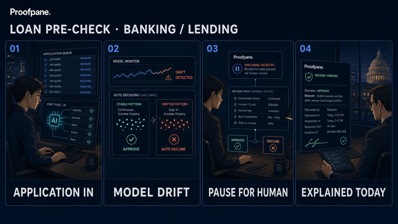 Four-panel comic: an AI loan pre-screen starts silently drifting into wrong declines; with Proofpane, borderline calls pause for a human, the AI only sees needed fields, and every decision is recorded with its reason
