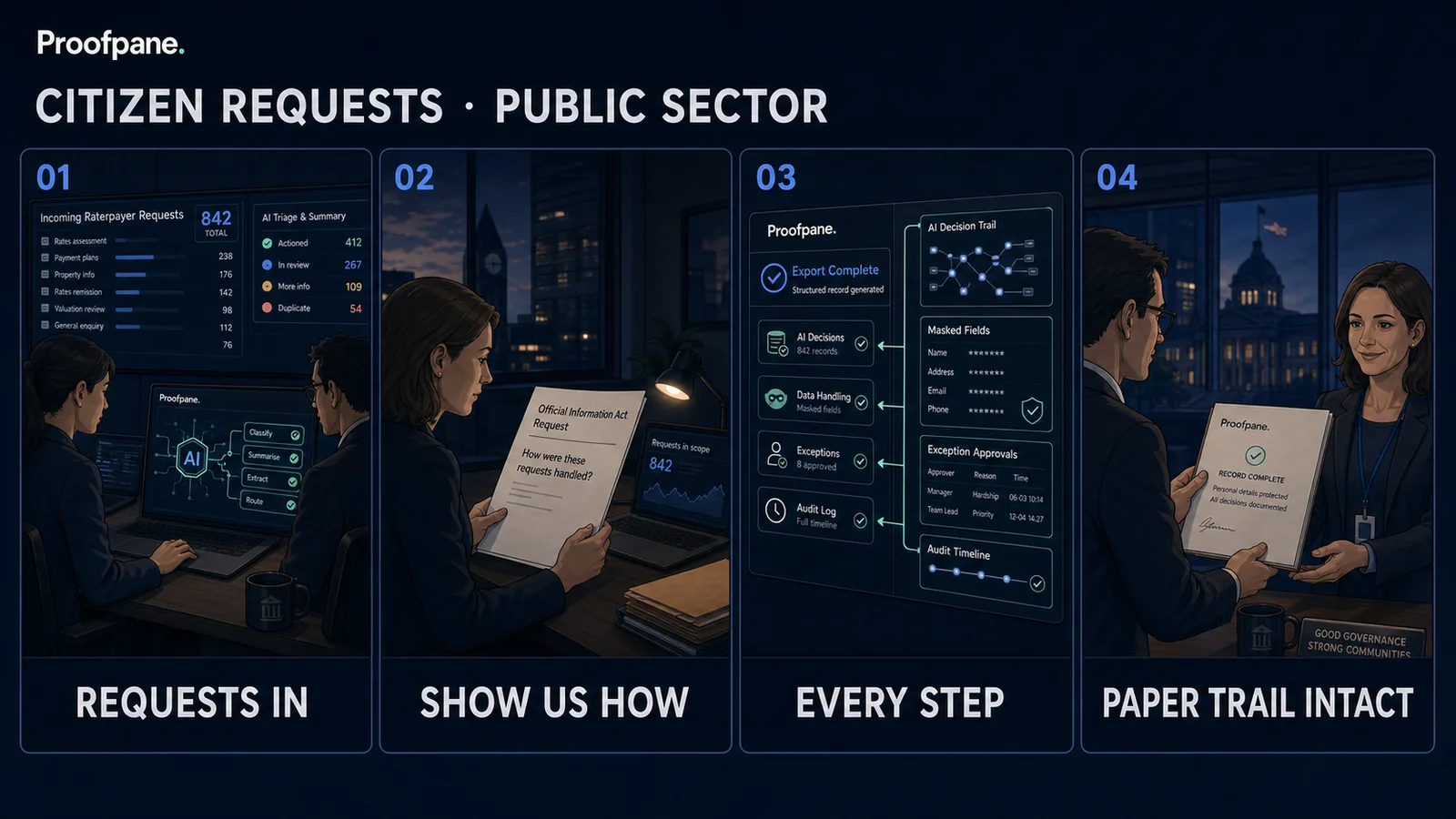 Four-panel comic: a council flow routes and summarises citizen requests with AI; months later an official-information request arrives; Proofpane's export shows every AI decision, masked personal details and approved exceptions
