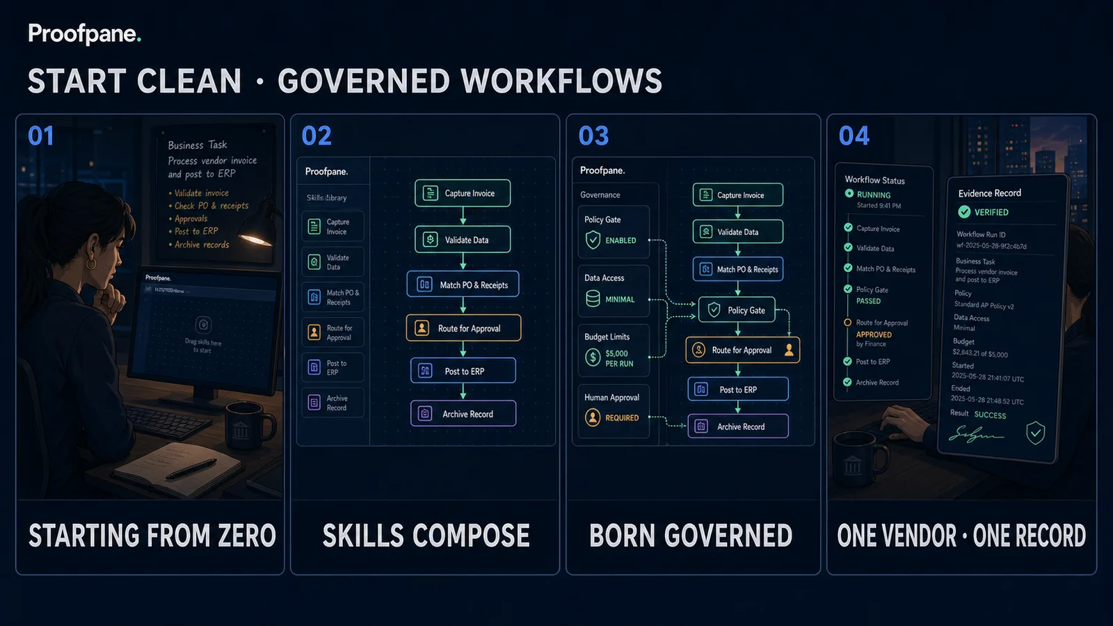 Four-panel comic: a team with no workflow platform builds its first automation directly on Proofpane's built-in skills and workflows, born with the policy gate and evidence trail on